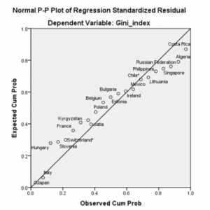 Plot of Regression Standardized Residual