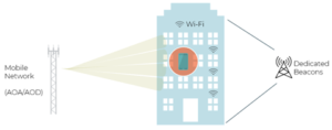 Diagram of network techniques for vertical location intelligence