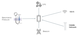 Diagram of handset techniques for vertical location intelligence