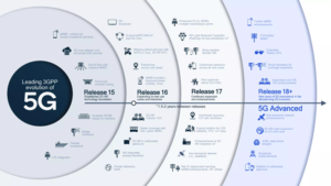 Graphical timeline of recent 3GPP 5G release specifications