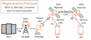 A schematic of a Regenerative Payload
