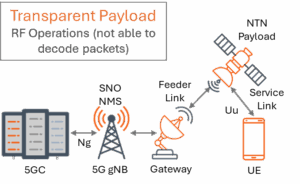 A schematic of a Transparent Payload NTN architecture.