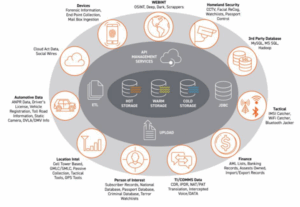 A circle showing various different data sources, an inner circle showing ingest methods, and a core circle showing different database storage types.