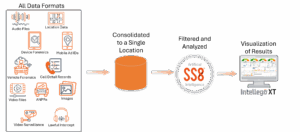 Icons representing the data types SS8 Intellego XT can ingest, normalize, filter, and visualize