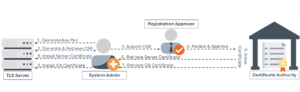 Procédure de demande de certificat