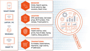 A depiction of Digital Exhaust - the non-content artifacts left by connected devices that support investigations.