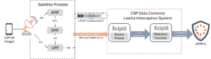 High-level architecture for satellite interception.