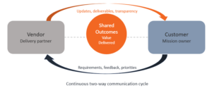 Illustration of a continuous, 2-way communication cycle between vendor and customer.